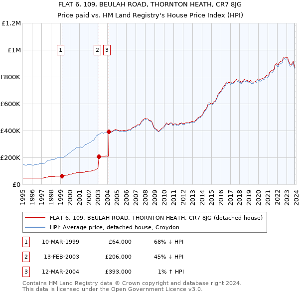 FLAT 6, 109, BEULAH ROAD, THORNTON HEATH, CR7 8JG: Price paid vs HM Land Registry's House Price Index