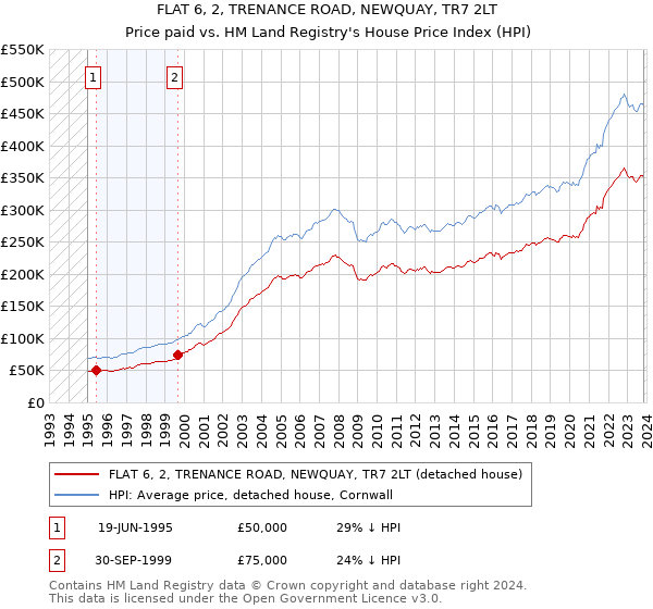FLAT 6, 2, TRENANCE ROAD, NEWQUAY, TR7 2LT: Price paid vs HM Land Registry's House Price Index