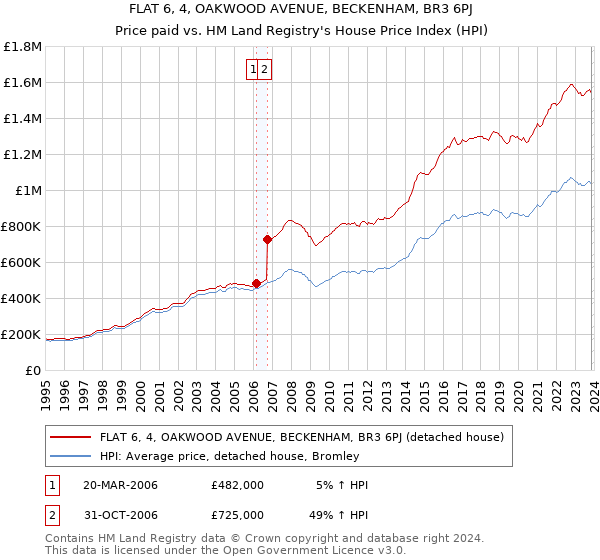 FLAT 6, 4, OAKWOOD AVENUE, BECKENHAM, BR3 6PJ: Price paid vs HM Land Registry's House Price Index
