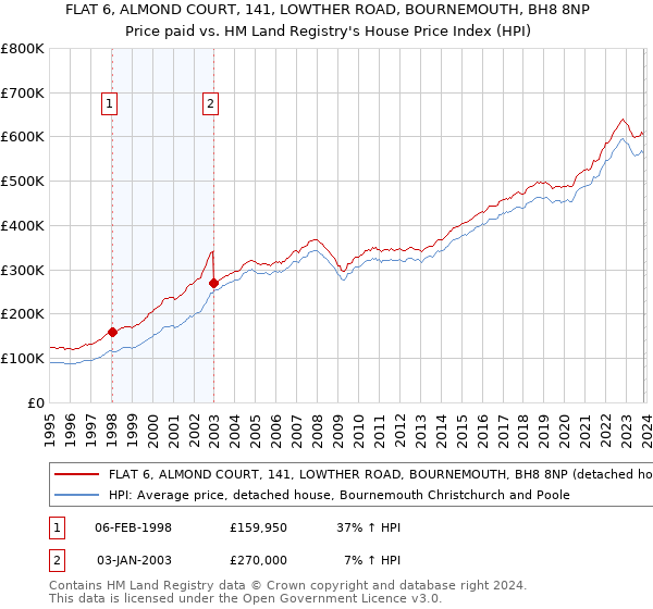 FLAT 6, ALMOND COURT, 141, LOWTHER ROAD, BOURNEMOUTH, BH8 8NP: Price paid vs HM Land Registry's House Price Index