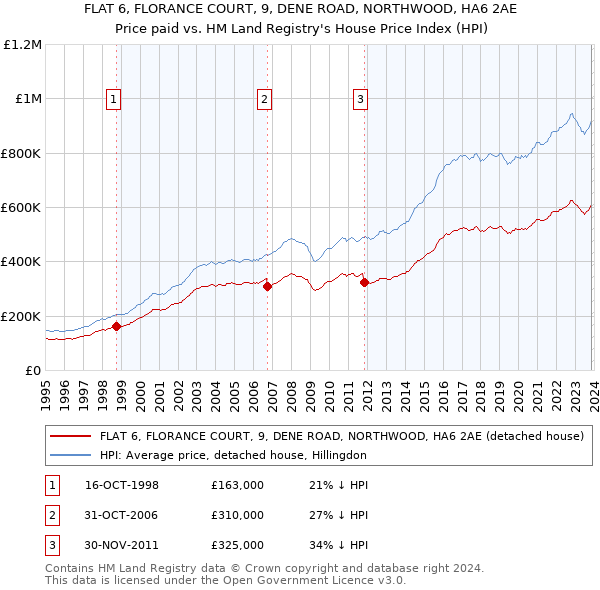 FLAT 6, FLORANCE COURT, 9, DENE ROAD, NORTHWOOD, HA6 2AE: Price paid vs HM Land Registry's House Price Index