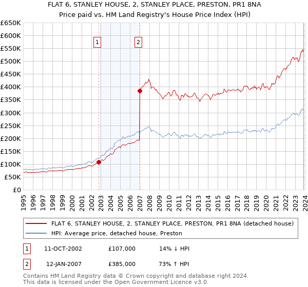 FLAT 6, STANLEY HOUSE, 2, STANLEY PLACE, PRESTON, PR1 8NA: Price paid vs HM Land Registry's House Price Index