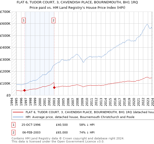 FLAT 6, TUDOR COURT, 3, CAVENDISH PLACE, BOURNEMOUTH, BH1 1RQ: Price paid vs HM Land Registry's House Price Index