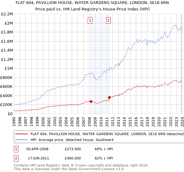 FLAT 604, PAVILLION HOUSE, WATER GARDENS SQUARE, LONDON, SE16 6RN: Price paid vs HM Land Registry's House Price Index