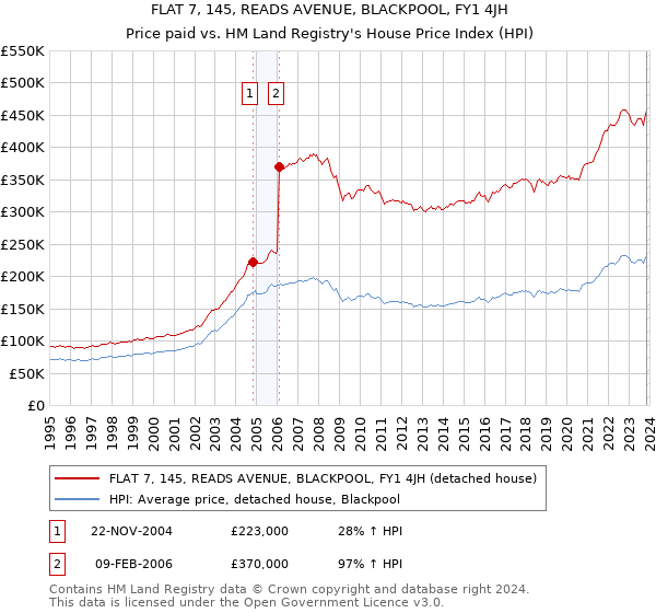FLAT 7, 145, READS AVENUE, BLACKPOOL, FY1 4JH: Price paid vs HM Land Registry's House Price Index