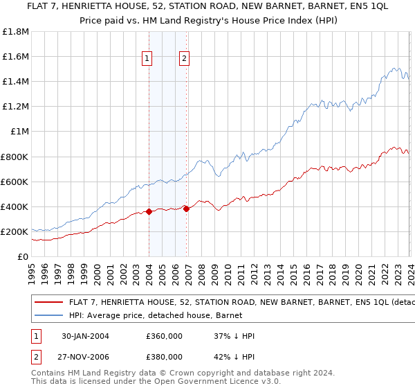FLAT 7, HENRIETTA HOUSE, 52, STATION ROAD, NEW BARNET, BARNET, EN5 1QL: Price paid vs HM Land Registry's House Price Index