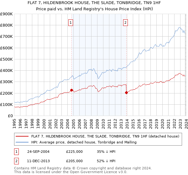 FLAT 7, HILDENBROOK HOUSE, THE SLADE, TONBRIDGE, TN9 1HF: Price paid vs HM Land Registry's House Price Index