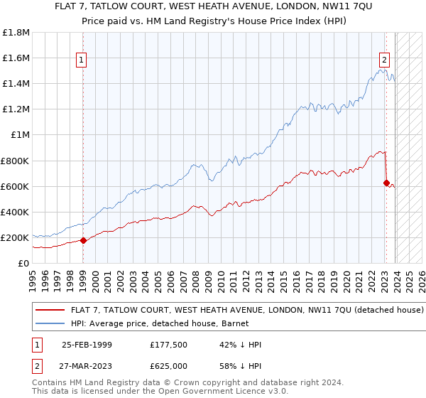 FLAT 7, TATLOW COURT, WEST HEATH AVENUE, LONDON, NW11 7QU: Price paid vs HM Land Registry's House Price Index