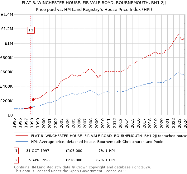 FLAT 8, WINCHESTER HOUSE, FIR VALE ROAD, BOURNEMOUTH, BH1 2JJ: Price paid vs HM Land Registry's House Price Index