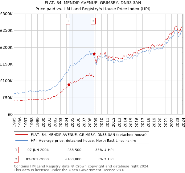 FLAT, 84, MENDIP AVENUE, GRIMSBY, DN33 3AN: Price paid vs HM Land Registry's House Price Index