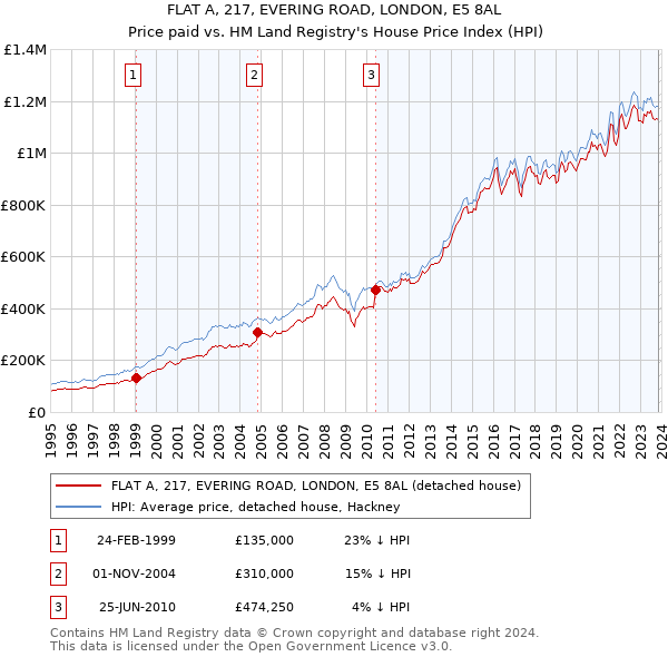 FLAT A, 217, EVERING ROAD, LONDON, E5 8AL: Price paid vs HM Land Registry's House Price Index