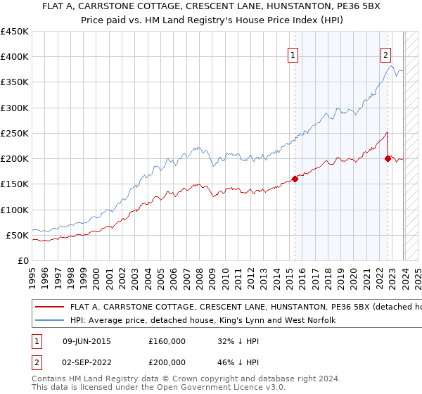 FLAT A, CARRSTONE COTTAGE, CRESCENT LANE, HUNSTANTON, PE36 5BX: Price paid vs HM Land Registry's House Price Index