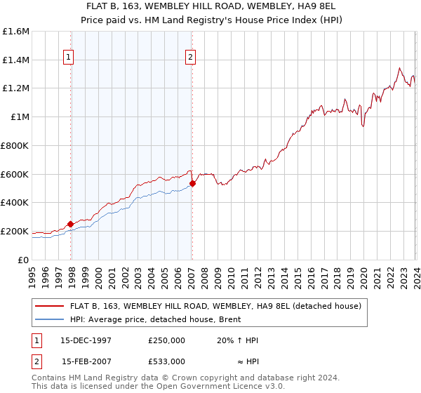 FLAT B, 163, WEMBLEY HILL ROAD, WEMBLEY, HA9 8EL: Price paid vs HM Land Registry's House Price Index