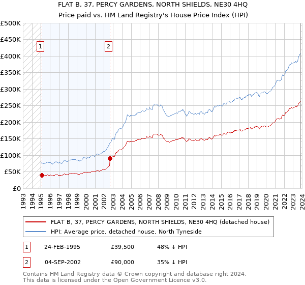 FLAT B, 37, PERCY GARDENS, NORTH SHIELDS, NE30 4HQ: Price paid vs HM Land Registry's House Price Index