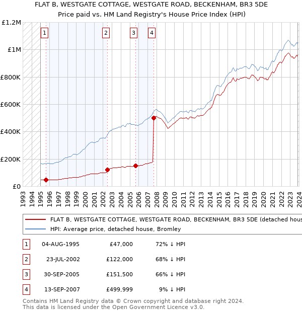 FLAT B, WESTGATE COTTAGE, WESTGATE ROAD, BECKENHAM, BR3 5DE: Price paid vs HM Land Registry's House Price Index