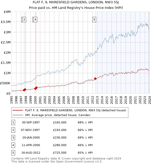 FLAT F, 9, MARESFIELD GARDENS, LONDON, NW3 5SJ: Price paid vs HM Land Registry's House Price Index