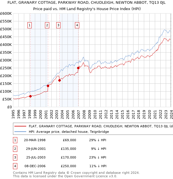 FLAT, GRANARY COTTAGE, PARKWAY ROAD, CHUDLEIGH, NEWTON ABBOT, TQ13 0JL: Price paid vs HM Land Registry's House Price Index