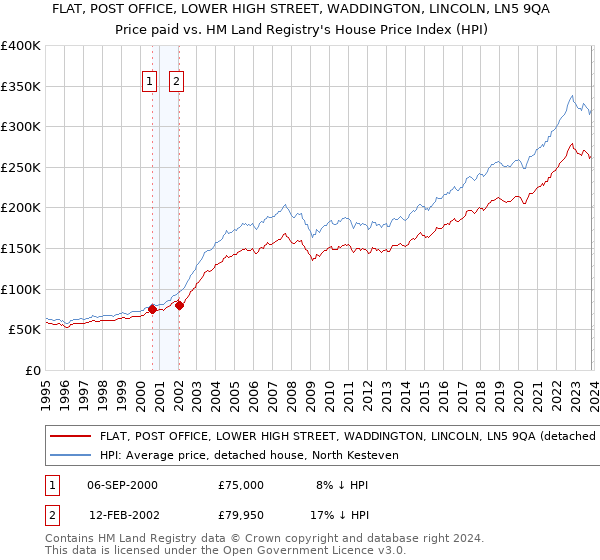 FLAT, POST OFFICE, LOWER HIGH STREET, WADDINGTON, LINCOLN, LN5 9QA: Price paid vs HM Land Registry's House Price Index