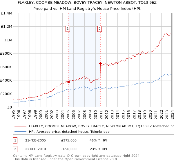 FLAXLEY, COOMBE MEADOW, BOVEY TRACEY, NEWTON ABBOT, TQ13 9EZ: Price paid vs HM Land Registry's House Price Index