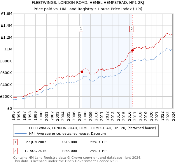FLEETWINGS, LONDON ROAD, HEMEL HEMPSTEAD, HP1 2RJ: Price paid vs HM Land Registry's House Price Index