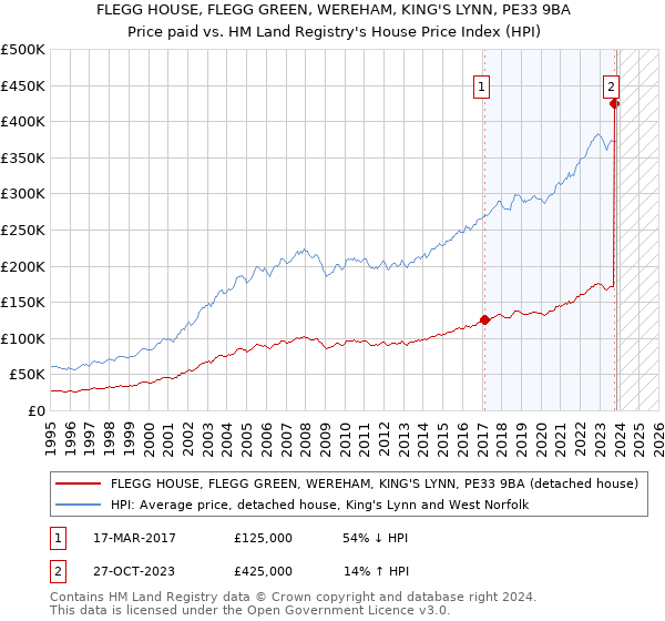 FLEGG HOUSE, FLEGG GREEN, WEREHAM, KING'S LYNN, PE33 9BA: Price paid vs HM Land Registry's House Price Index