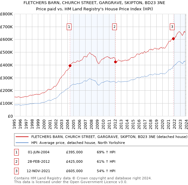 FLETCHERS BARN, CHURCH STREET, GARGRAVE, SKIPTON, BD23 3NE: Price paid vs HM Land Registry's House Price Index
