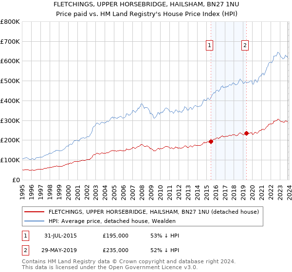 FLETCHINGS, UPPER HORSEBRIDGE, HAILSHAM, BN27 1NU: Price paid vs HM Land Registry's House Price Index
