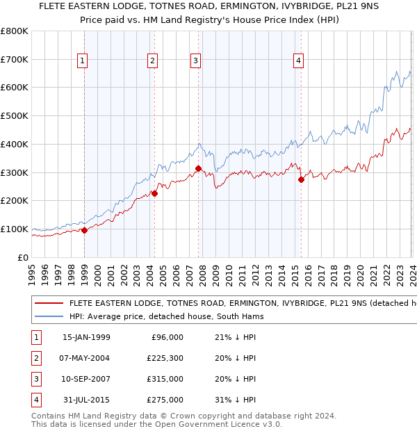 FLETE EASTERN LODGE, TOTNES ROAD, ERMINGTON, IVYBRIDGE, PL21 9NS: Price paid vs HM Land Registry's House Price Index