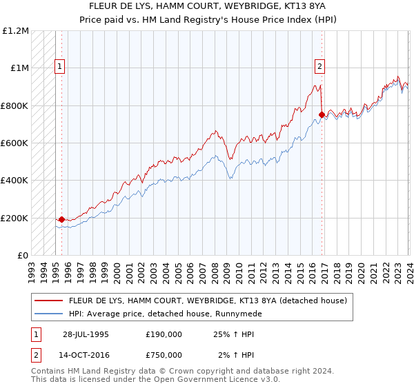 FLEUR DE LYS, HAMM COURT, WEYBRIDGE, KT13 8YA: Price paid vs HM Land Registry's House Price Index