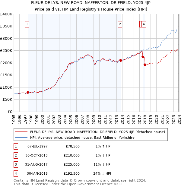 FLEUR DE LYS, NEW ROAD, NAFFERTON, DRIFFIELD, YO25 4JP: Price paid vs HM Land Registry's House Price Index