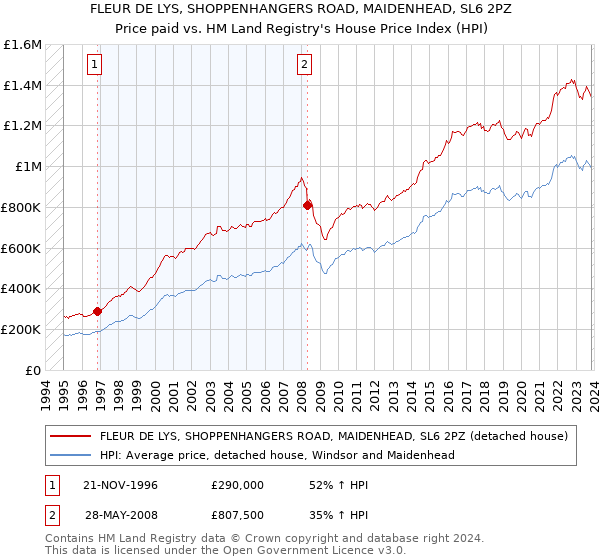 FLEUR DE LYS, SHOPPENHANGERS ROAD, MAIDENHEAD, SL6 2PZ: Price paid vs HM Land Registry's House Price Index