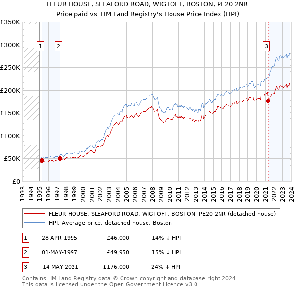 FLEUR HOUSE, SLEAFORD ROAD, WIGTOFT, BOSTON, PE20 2NR: Price paid vs HM Land Registry's House Price Index