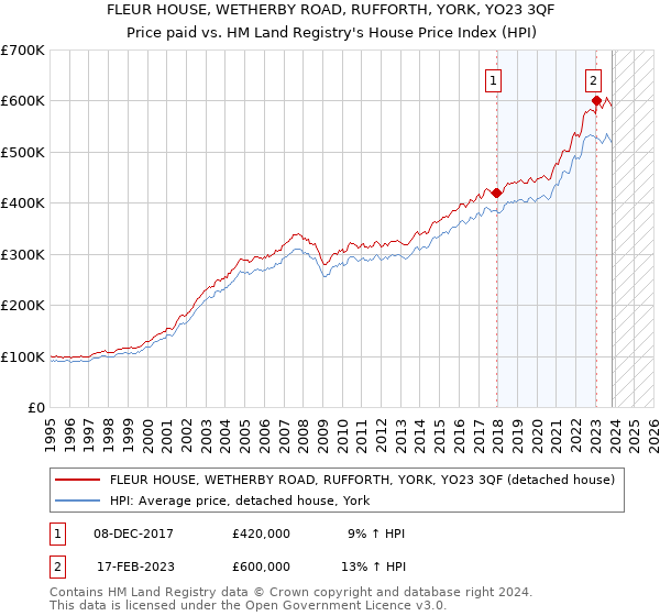 FLEUR HOUSE, WETHERBY ROAD, RUFFORTH, YORK, YO23 3QF: Price paid vs HM Land Registry's House Price Index