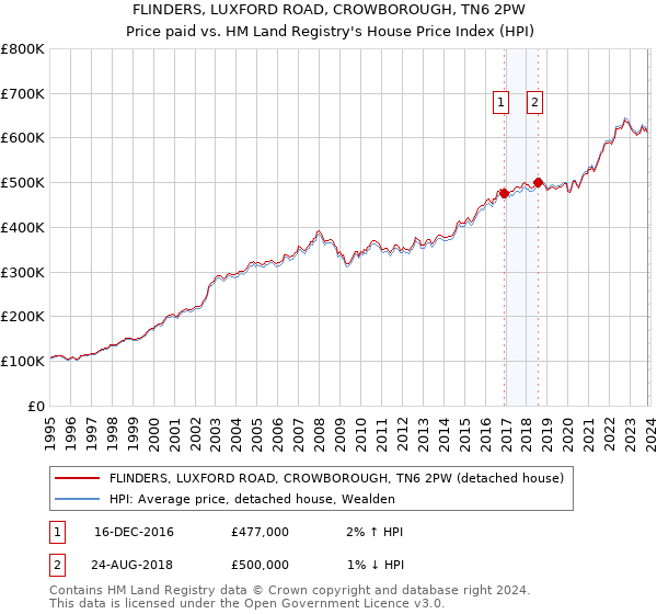 FLINDERS, LUXFORD ROAD, CROWBOROUGH, TN6 2PW: Price paid vs HM Land Registry's House Price Index