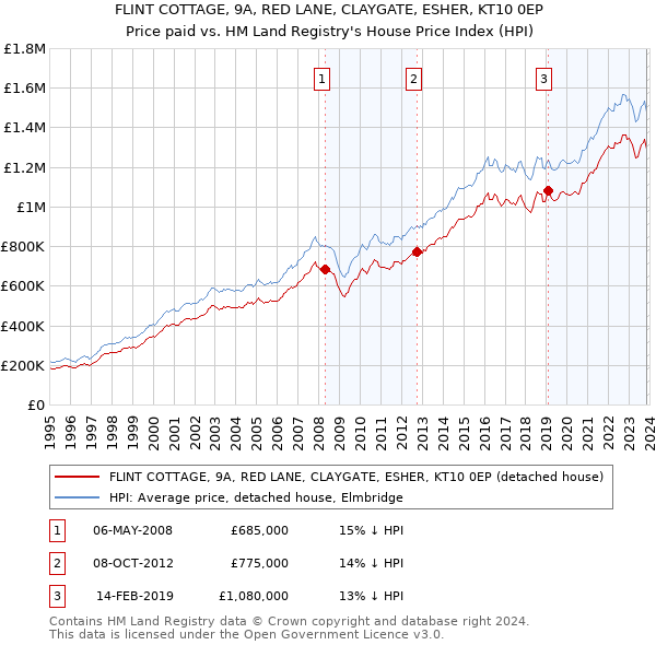 FLINT COTTAGE, 9A, RED LANE, CLAYGATE, ESHER, KT10 0EP: Price paid vs HM Land Registry's House Price Index
