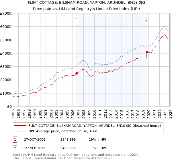 FLINT COTTAGE, BILSHAM ROAD, YAPTON, ARUNDEL, BN18 0JG: Price paid vs HM Land Registry's House Price Index
