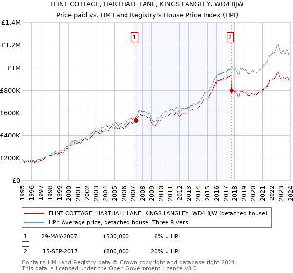 FLINT COTTAGE, HARTHALL LANE, KINGS LANGLEY, WD4 8JW: Price paid vs HM Land Registry's House Price Index