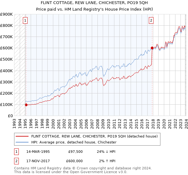 FLINT COTTAGE, REW LANE, CHICHESTER, PO19 5QH: Price paid vs HM Land Registry's House Price Index