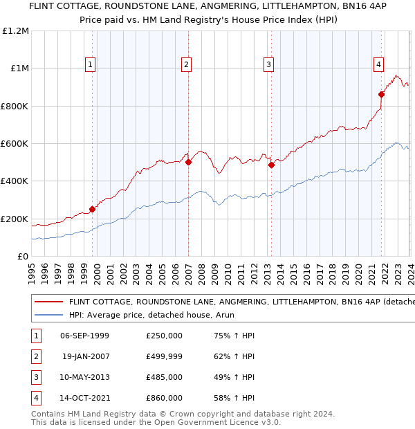 FLINT COTTAGE, ROUNDSTONE LANE, ANGMERING, LITTLEHAMPTON, BN16 4AP: Price paid vs HM Land Registry's House Price Index