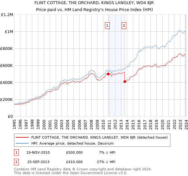 FLINT COTTAGE, THE ORCHARD, KINGS LANGLEY, WD4 8JR: Price paid vs HM Land Registry's House Price Index
