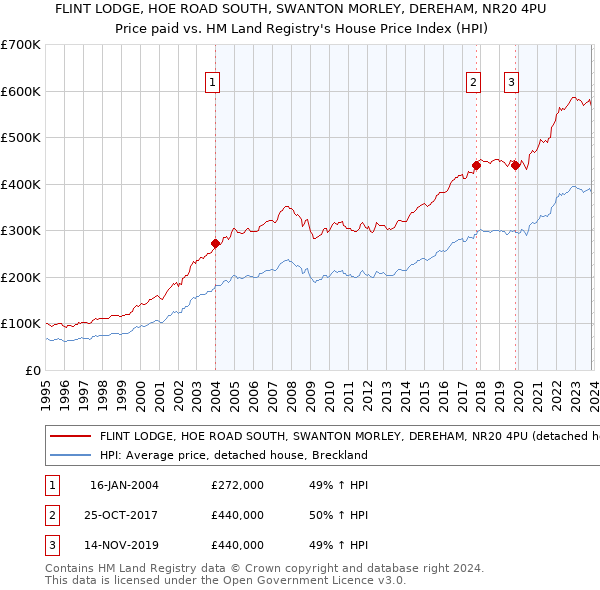 FLINT LODGE, HOE ROAD SOUTH, SWANTON MORLEY, DEREHAM, NR20 4PU: Price paid vs HM Land Registry's House Price Index