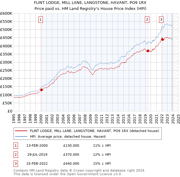 FLINT LODGE, MILL LANE, LANGSTONE, HAVANT, PO9 1RX: Price paid vs HM Land Registry's House Price Index