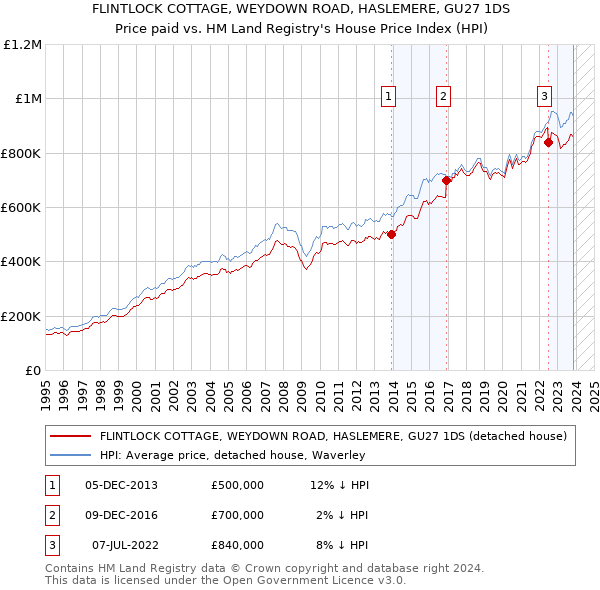 FLINTLOCK COTTAGE, WEYDOWN ROAD, HASLEMERE, GU27 1DS: Price paid vs HM Land Registry's House Price Index