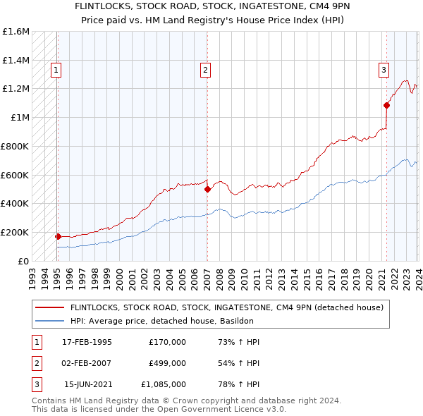 FLINTLOCKS, STOCK ROAD, STOCK, INGATESTONE, CM4 9PN: Price paid vs HM Land Registry's House Price Index
