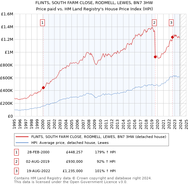 FLINTS, SOUTH FARM CLOSE, RODMELL, LEWES, BN7 3HW: Price paid vs HM Land Registry's House Price Index
