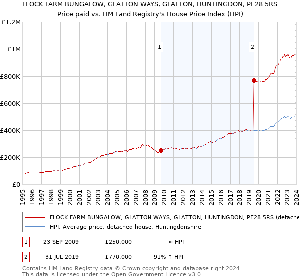 FLOCK FARM BUNGALOW, GLATTON WAYS, GLATTON, HUNTINGDON, PE28 5RS: Price paid vs HM Land Registry's House Price Index