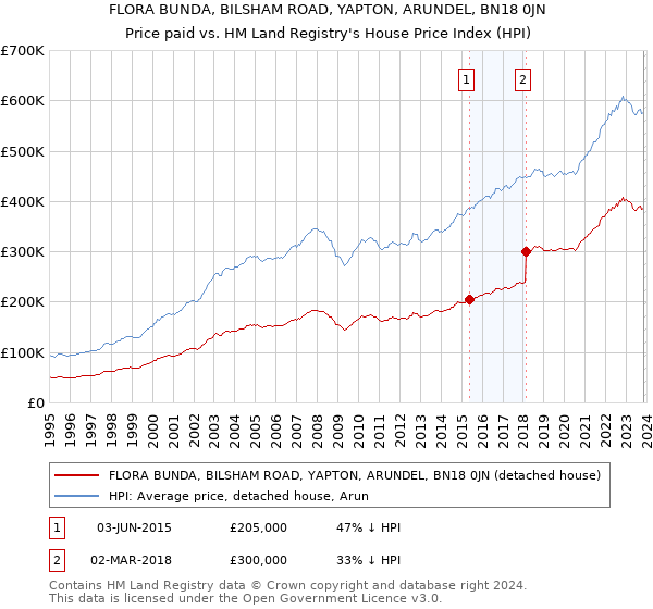FLORA BUNDA, BILSHAM ROAD, YAPTON, ARUNDEL, BN18 0JN: Price paid vs HM Land Registry's House Price Index