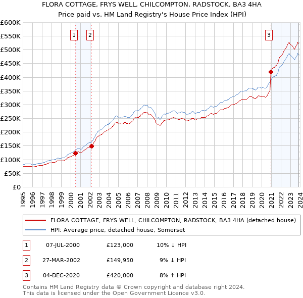 FLORA COTTAGE, FRYS WELL, CHILCOMPTON, RADSTOCK, BA3 4HA: Price paid vs HM Land Registry's House Price Index