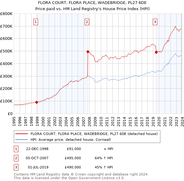 FLORA COURT, FLORA PLACE, WADEBRIDGE, PL27 6DE: Price paid vs HM Land Registry's House Price Index
