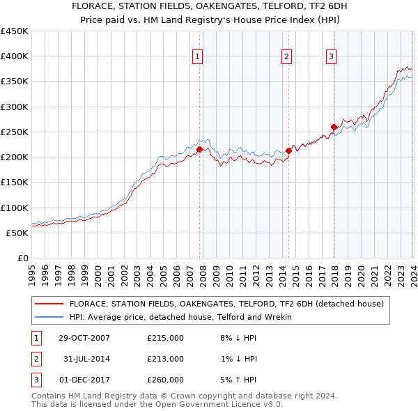 FLORACE, STATION FIELDS, OAKENGATES, TELFORD, TF2 6DH: Price paid vs HM Land Registry's House Price Index